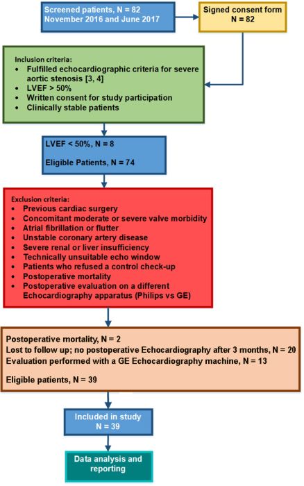 STROBE study flow diagram. Patient eligibility evaluation, inclusion
and exclusion criteria and patient eligibility.