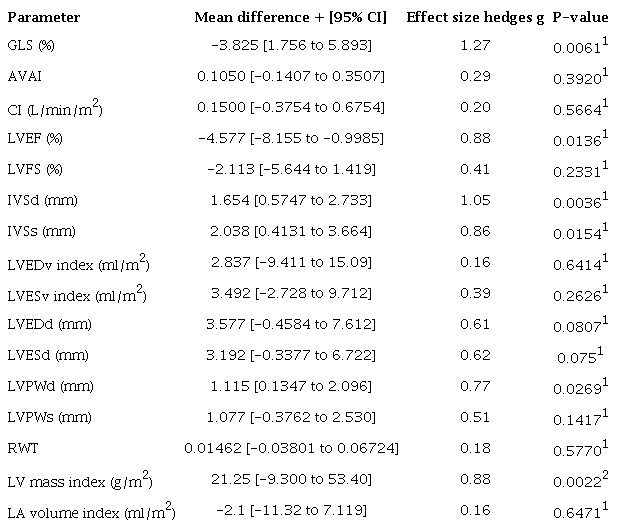 Echocardiography parameters associated with LVRR. Postoperative
comparison of normal GLS (n=13) versus abnormal GLS
(n=26) subgroups.*