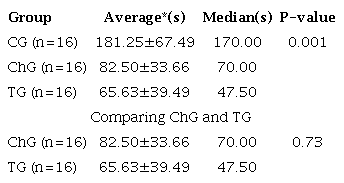 Time required to achieve haemostasis by group.