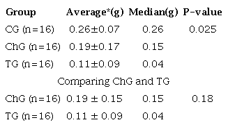 Blood volume lost during haemorrhage in grams.