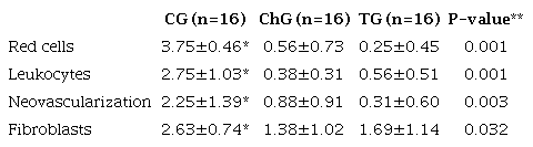 Microscopic analysis according to the modified Ehrlich-Hunt
									classification[5].