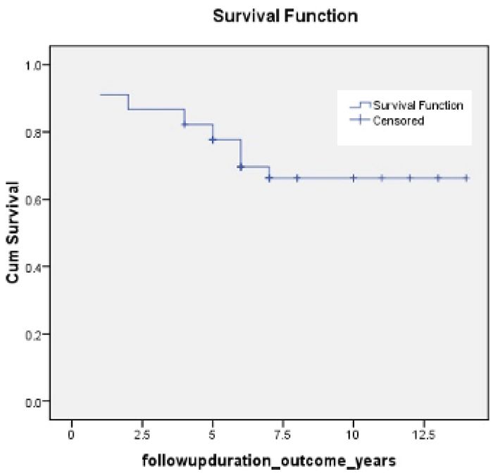Overall survival of all patients who underwent type A aortic
dissection repair.