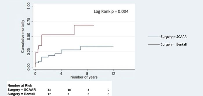 Kaplan-Meier curves showing actuarial survival difference between
supracoronary ascending aorta replacement (SCAAR) with aortic valve
resuspension patients vs. the modified Bentall group.