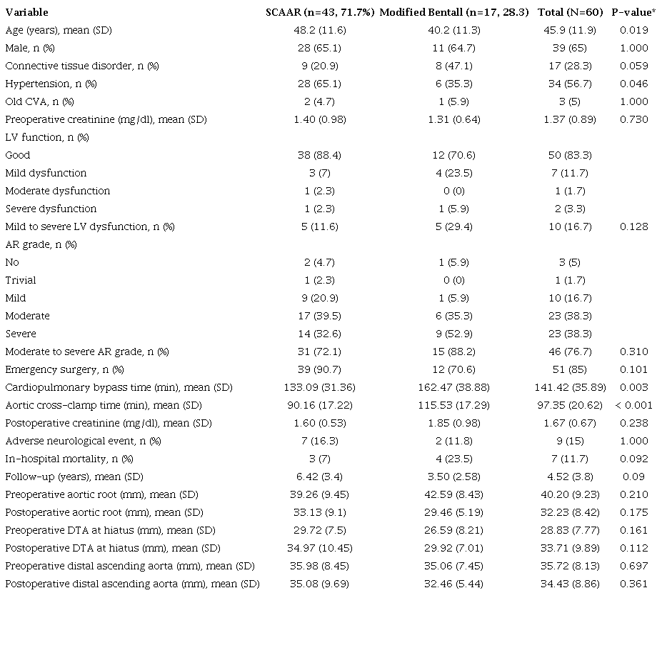 General characteristics, operative and intraoperative variables, and
postoperative characteristics of the study population.