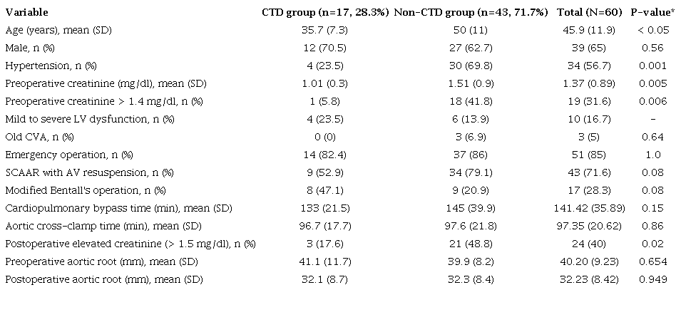 Comparison of various variables between the CTD and non-CTD
groups.