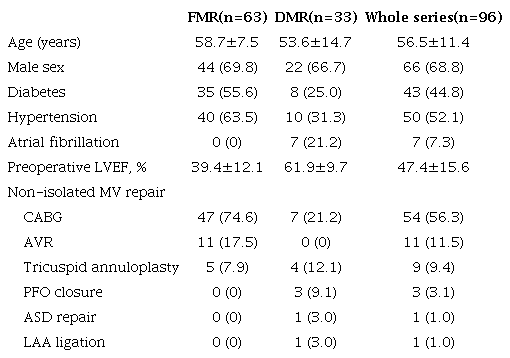 Patients' characteristics.