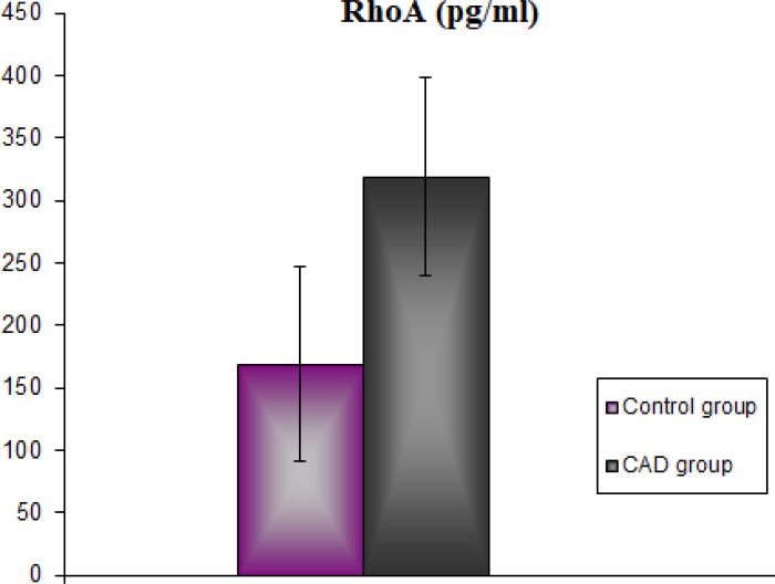 Serum RhoA levels of the groups. CAD=coronary artery disease.