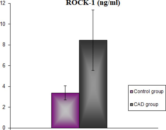 Serum Rho-associated kinase (ROCK)-1 activity of the groups.
							CAD=coronary artery disease