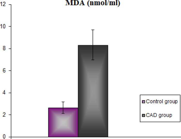 Serum malondialdehyde (MDA) levels of the groups. CAD=coronary artery
							disease.