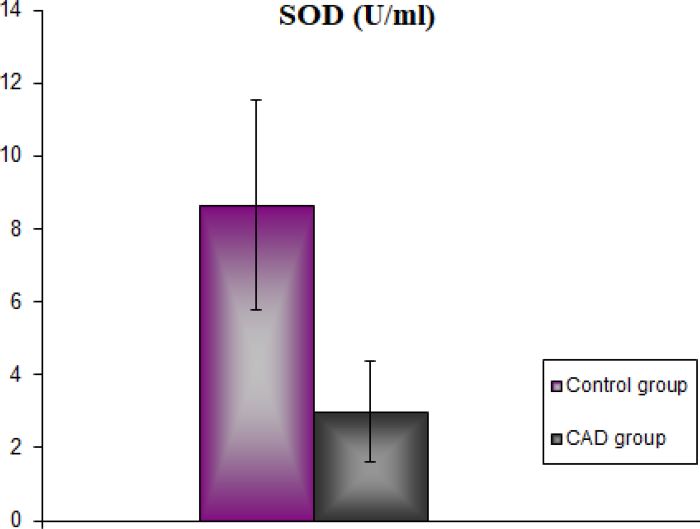 Serum superoxide dismutase (SOD) activity of the groups. CAD=coronary
							artery disease.