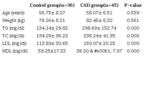 Demographic and clinical characteristics of the groups.