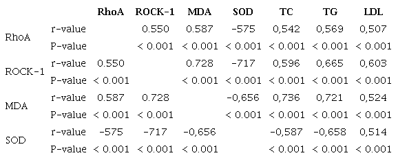 Correlation between biochemical parameters.