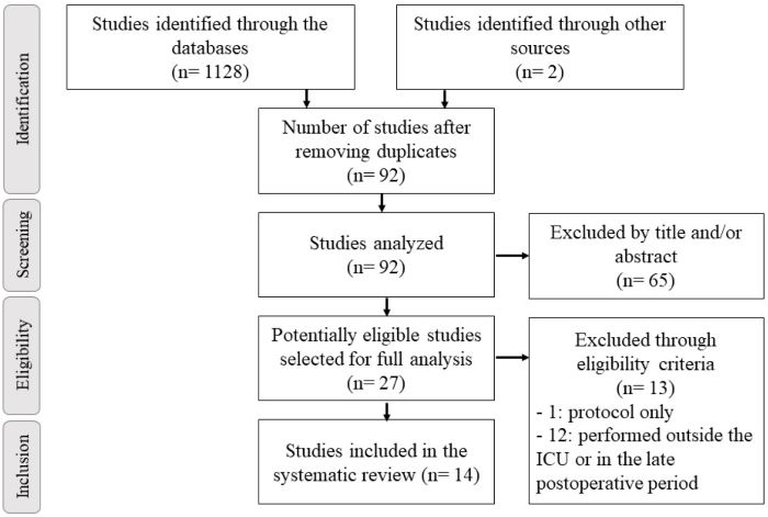 Flowchart of studies included in this systematic review.
                            ICU=intensive care unit