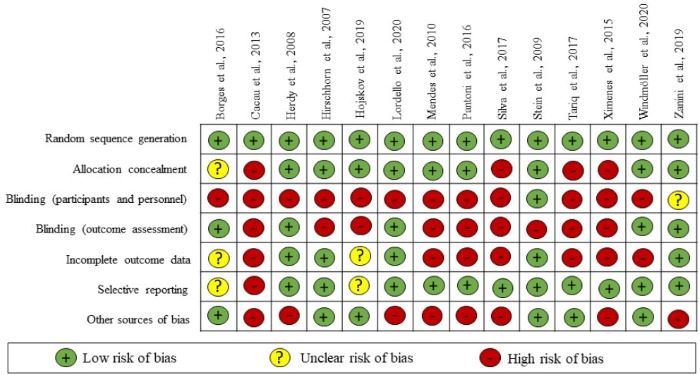 Assessment of risk of bias of the included studies.