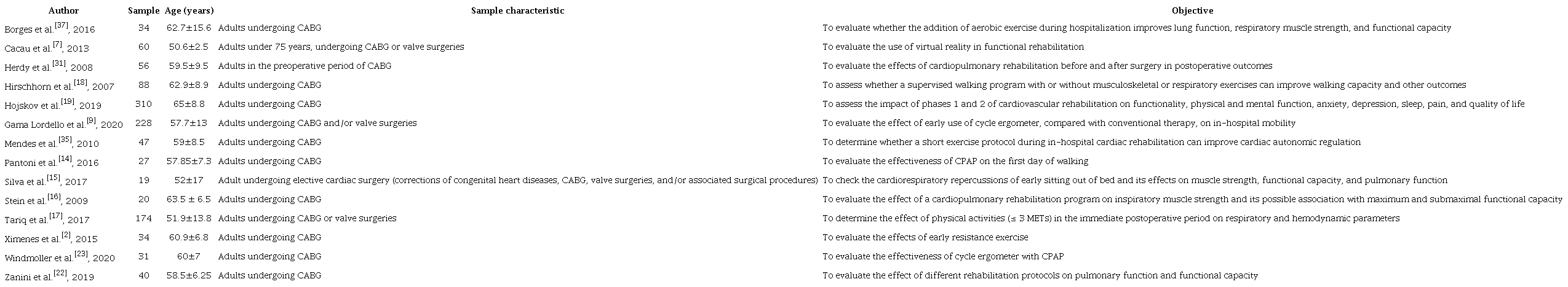 Characteristics of the included studies.
