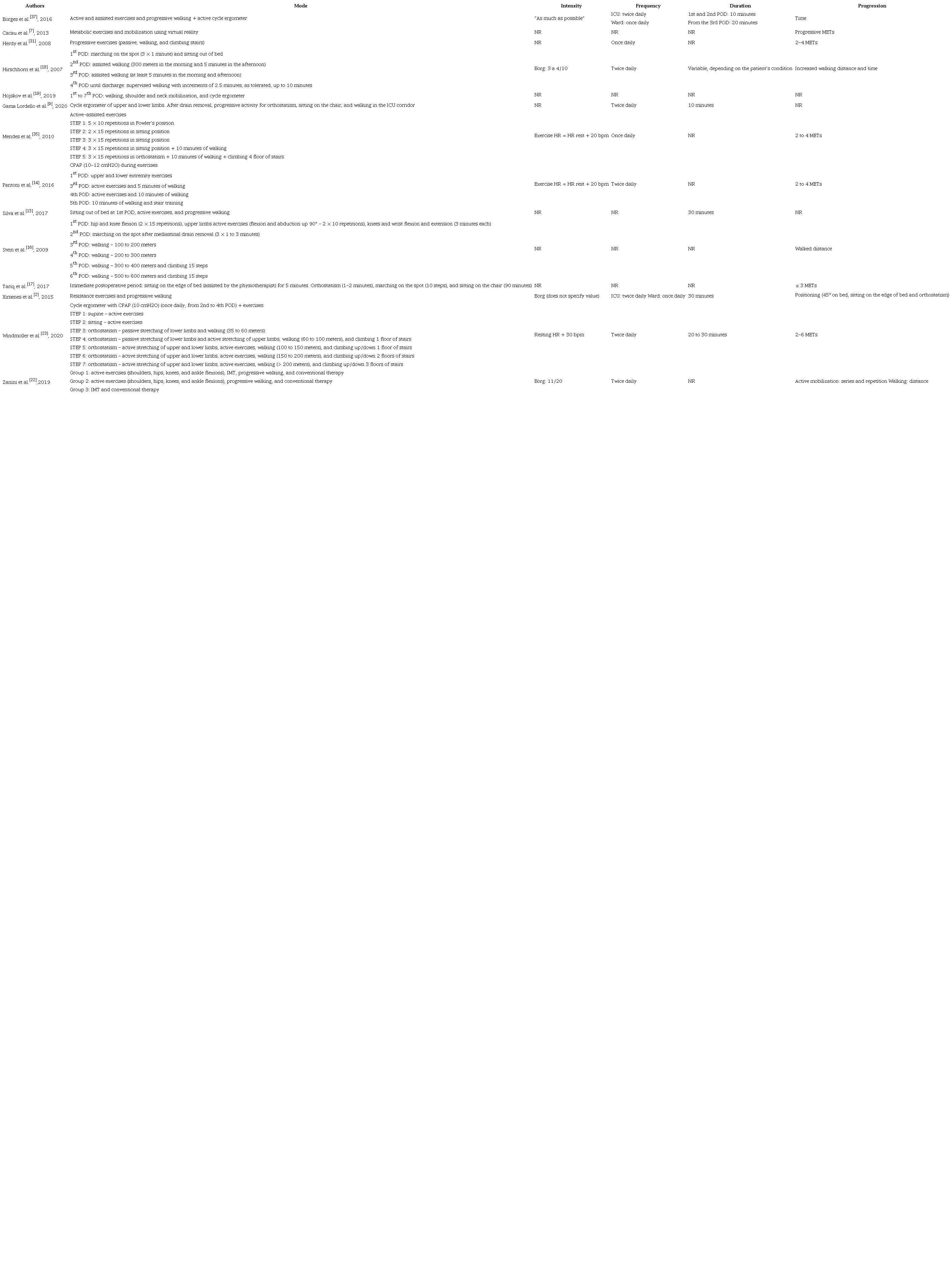 Early mobilization protocols in patients undergoing cardiac
                        surgery.
