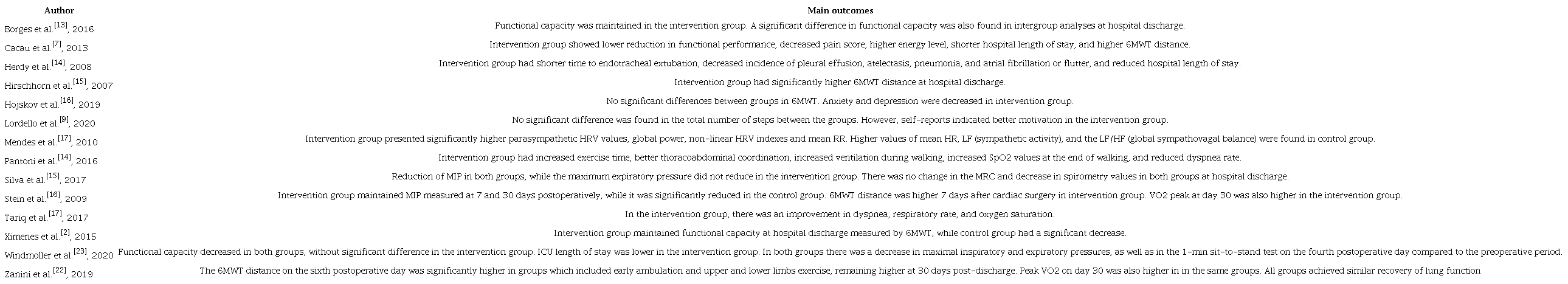 Main outcomes of the included studies.