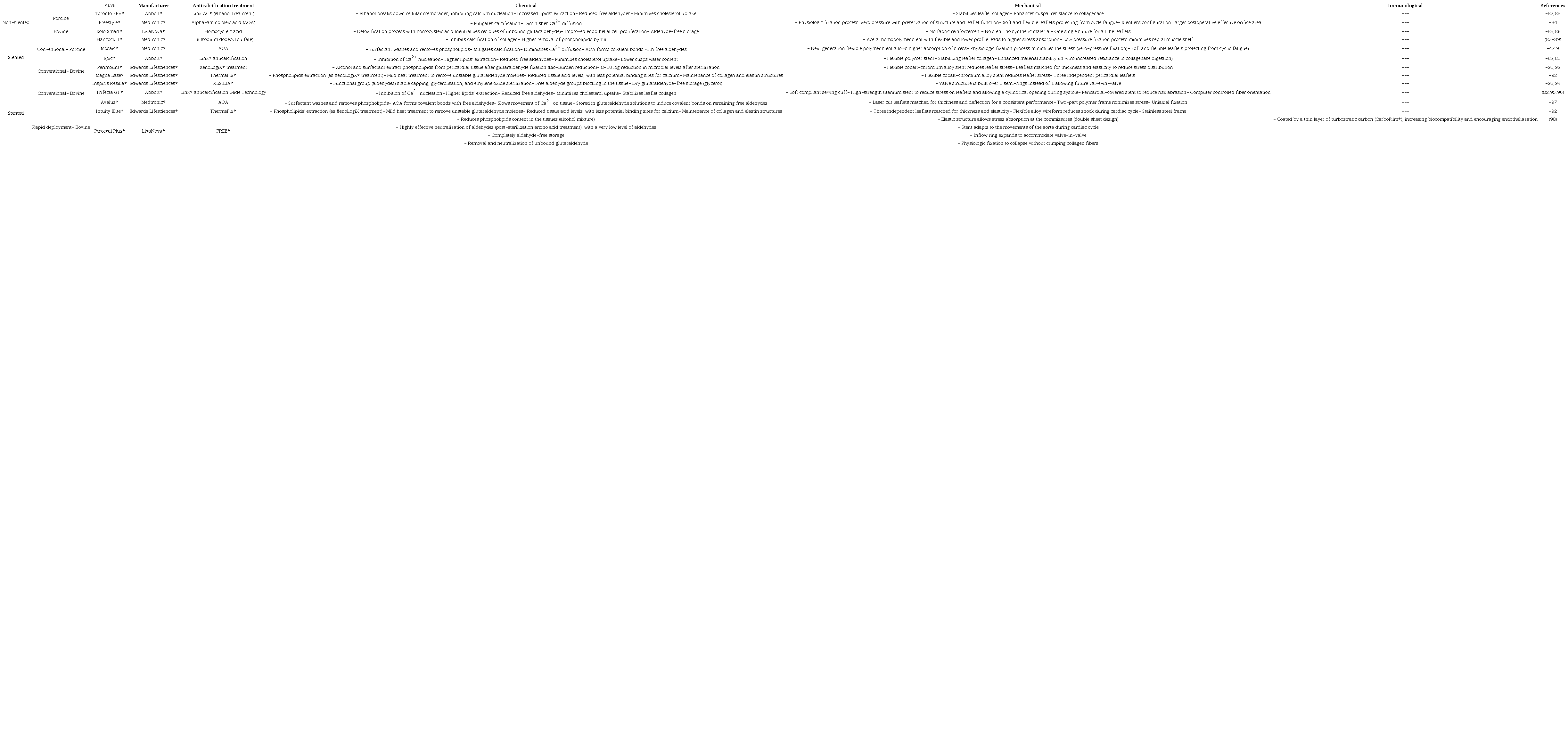 Comparison of chemical, mechanical, and immunological advances
                            between bioprosthetic valves.