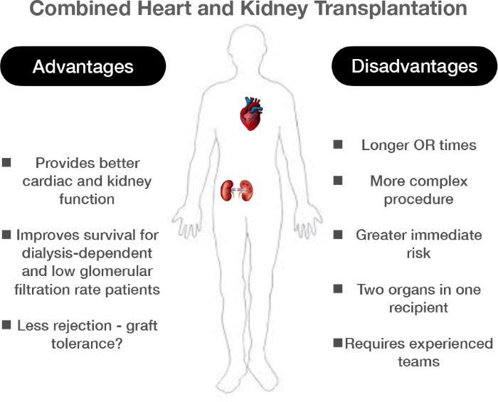 Combined heart and kidney transplantation: advantages and disadvantages.
						OR=operating room.
