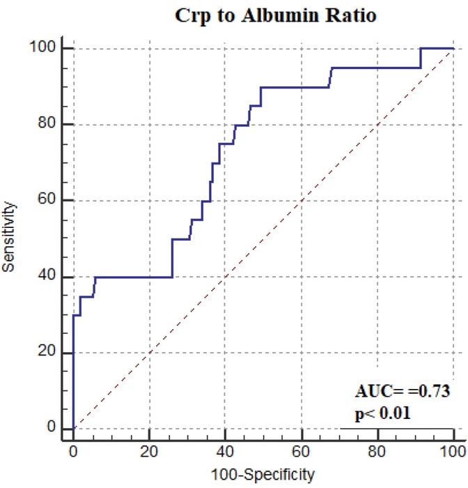 ROC curve of CAR score for detecting early mortality.