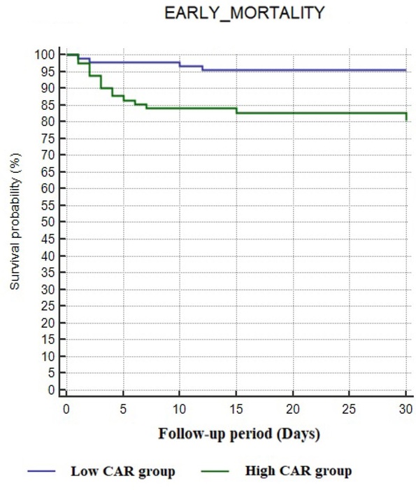 Kaplan-Meier plots of survival curves of patients with low (blue line) and high (green line) CAR score categories.a