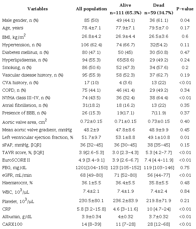Baseline demographic, clinical, laboratory and echocardiographic parameters of study population.