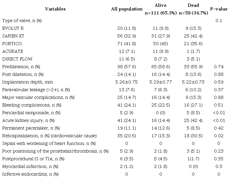 Procedural and postprocedural parameters of study population during the follow-up period.