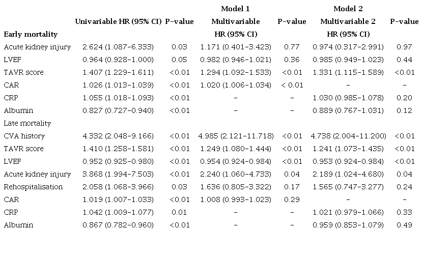 Two different univariable and multivariable Cox proportional hazards regression analysis models for determining predictors of 30-day and >30-day mortality.