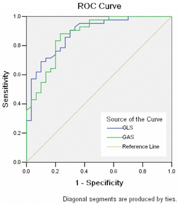 Receiver operating characteristic (ROC) curve of global longitudinal strain (GLS) and global area strain (GAS) markers for diagnosis of patients with coronary microvascular dysfunction. 