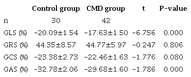 Comparison of left ventricular strain parameters between the groups.