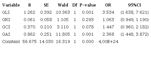 Univariate logistic regression analysis of the factors possibly associated with CMD.