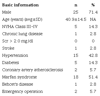 Baseline clinical characteristics of 35 cases of reoperation.