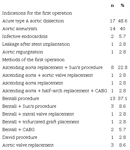 Indications and methods of the first aortic operation.