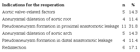 Indications for the reoperation.