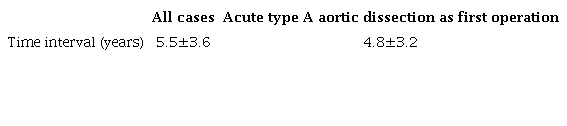 Time interval between the first surgery and reoperation.