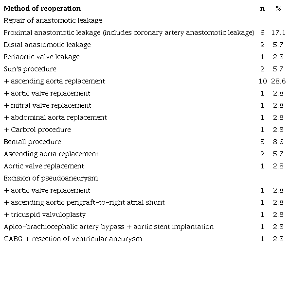 Methods of reoperation.