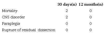 Post-reoperative outcomes.