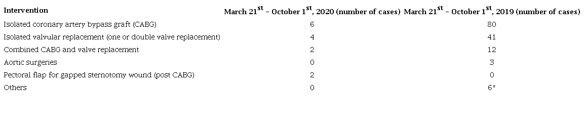 Number of cardiac surgeries and types of interventions performed in the Department of Cardiothoracic Surgery in Alexandria Main University Hospital during the period from March 21st to October 1st, 2020, compared to the same period in the previous year.
