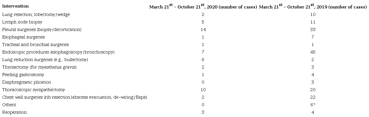Number of thoracic surgeries and types of interventions performed in the Department of Cardiothoracic Surgery in Alexandria Main University Hospital during the period from March 21st to October 1st, 2020, compared to the same period in the previous year.
