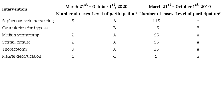 Number of procedures performed by a four-year resident during the pandemic compared to the same period during the previous year (data collected from the resident&rsquo;s logbook).