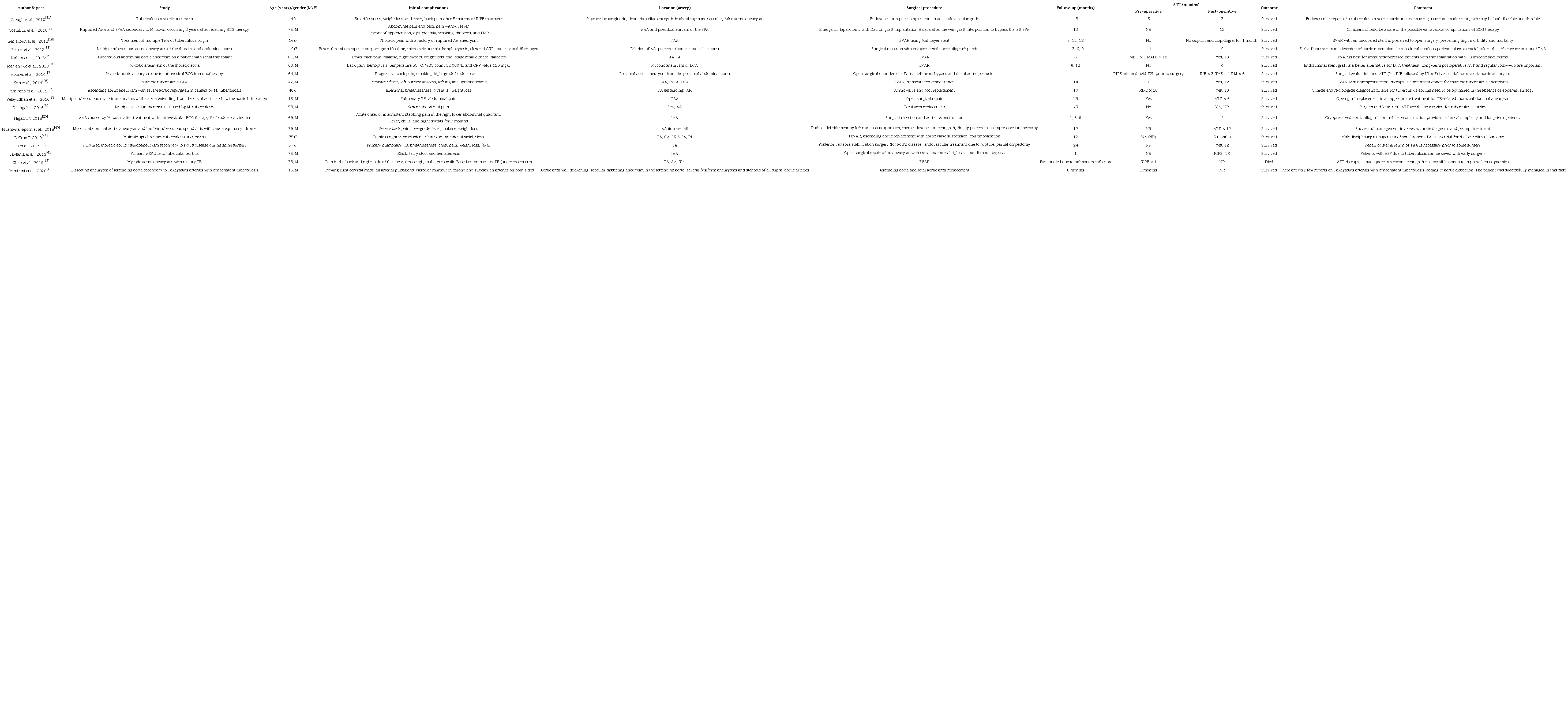 Case reports of tuberculous aortic aneurysm.