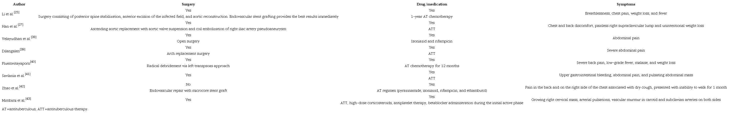 Recent trends in surgery and drug management in TBAA.