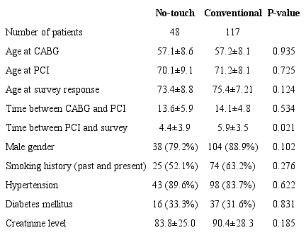 Demographic characteristics.