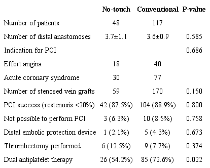 Surgical and PCI characteristics.