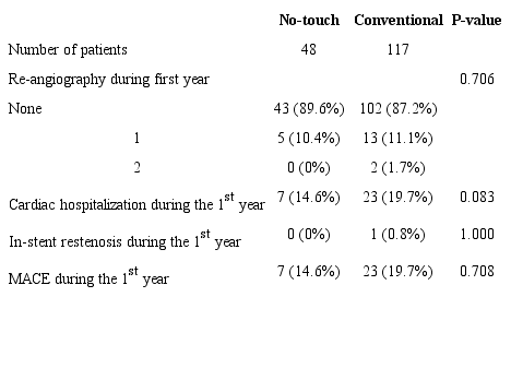 Cardiac events at 1 year.