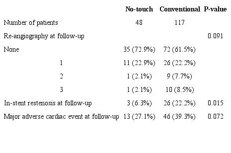Cardiac events at health-related quality of life follow-up.