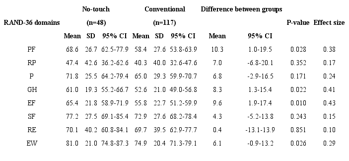 Results of the RAND-36 health survey divided by type of vein
							graft.