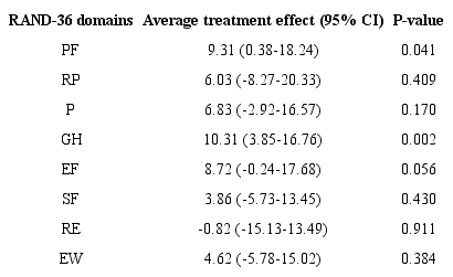 Treatment effects on the RAND-36 domains of no-touch
								versus conventional vein graft (propensity score
							matching).