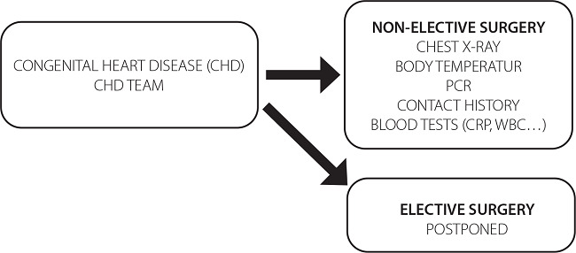 Algorithm for preoperative patients. CRP=C-reactive
									protein; PCR=polymerase chain reaction; WBC=white blood
									cell