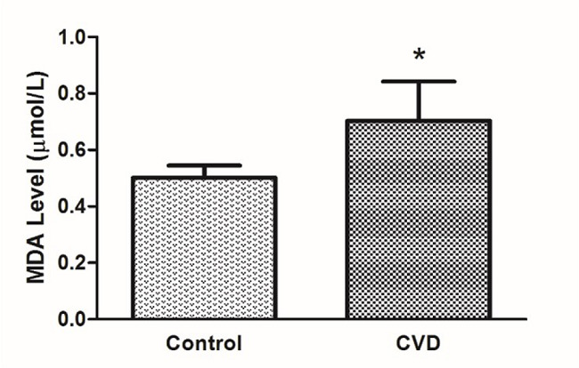 Determination of malondialdehyde level as a biomarker of oxidative
							stress in plasma for all groups (controls and patients with CVD). The
							symbols denote significant differences from the control group at (*)
							P<0.05 by using one-way ANOVA with LSD (least significant difference)
							post hoc test.